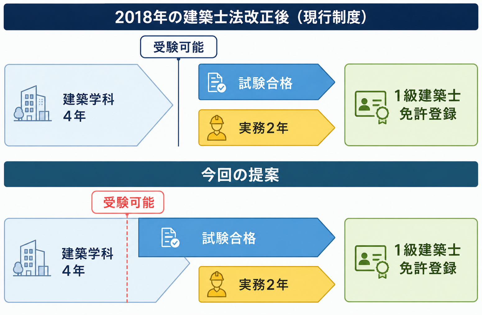 一級建築士の受験概要