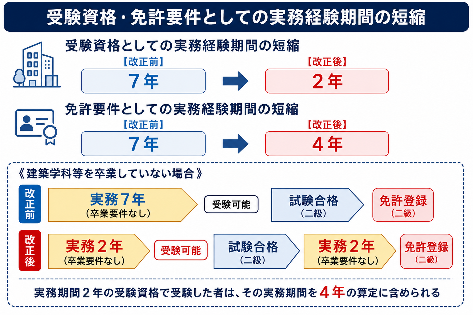 建築学科を出ていないパターン