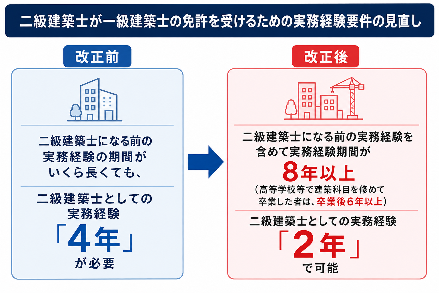 二級建築士から一級建築士